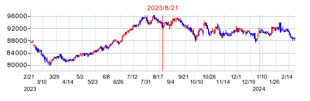 2023年8月21日 10:34前後のの株価チャート